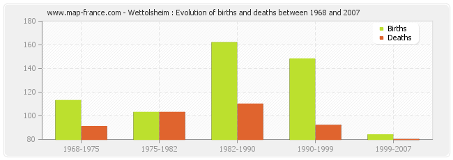 Wettolsheim : Evolution of births and deaths between 1968 and 2007