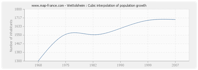 Wettolsheim : Cubic interpolation of population growth