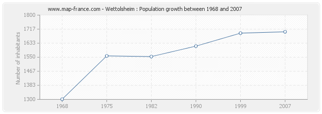 Population Wettolsheim