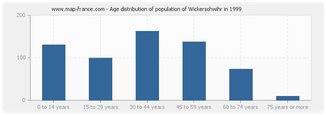 Age distribution of population of Wickerschwihr in 1999