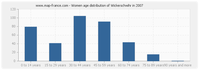 Women age distribution of Wickerschwihr in 2007