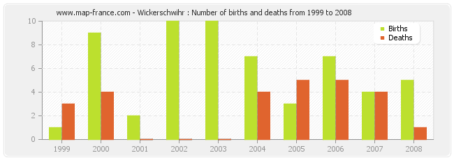 Wickerschwihr : Number of births and deaths from 1999 to 2008