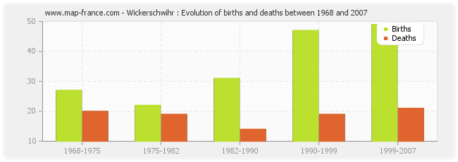 Wickerschwihr : Evolution of births and deaths between 1968 and 2007