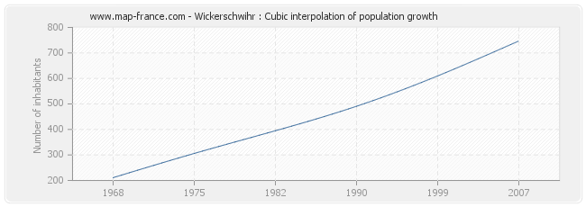 Wickerschwihr : Cubic interpolation of population growth