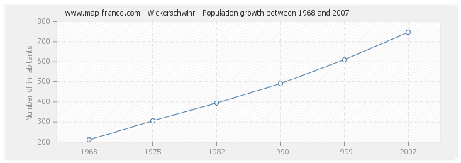 Population Wickerschwihr