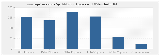 Age distribution of population of Widensolen in 1999