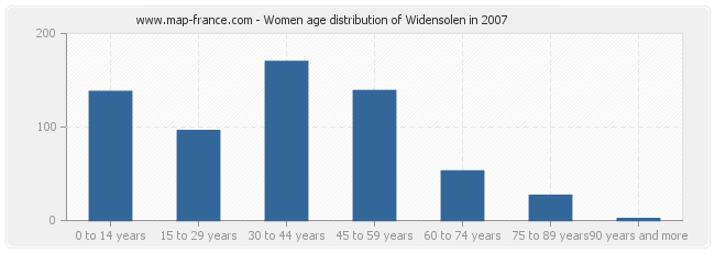 Women age distribution of Widensolen in 2007