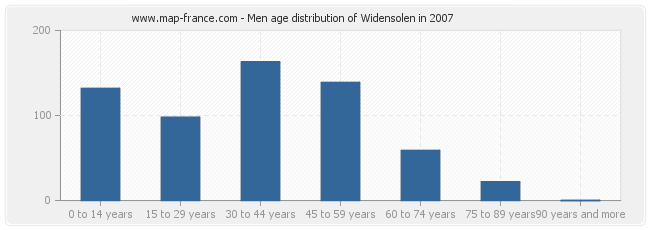 Men age distribution of Widensolen in 2007