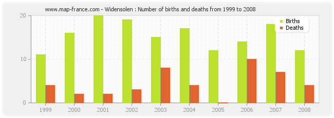 Widensolen : Number of births and deaths from 1999 to 2008