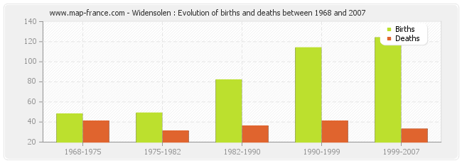 Widensolen : Evolution of births and deaths between 1968 and 2007