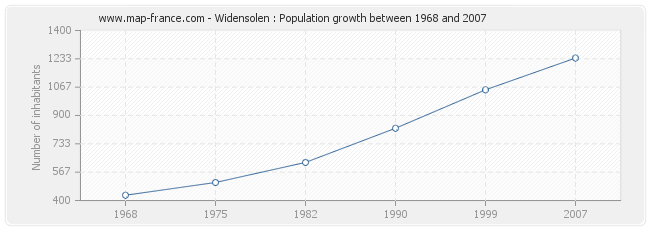 Population Widensolen