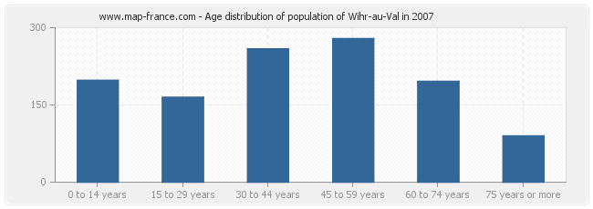 Age distribution of population of Wihr-au-Val in 2007