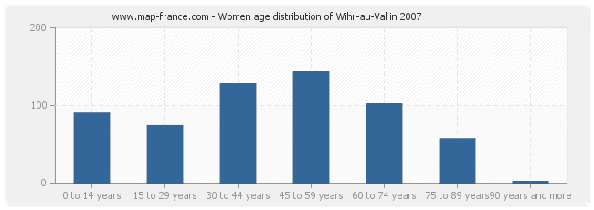 Women age distribution of Wihr-au-Val in 2007