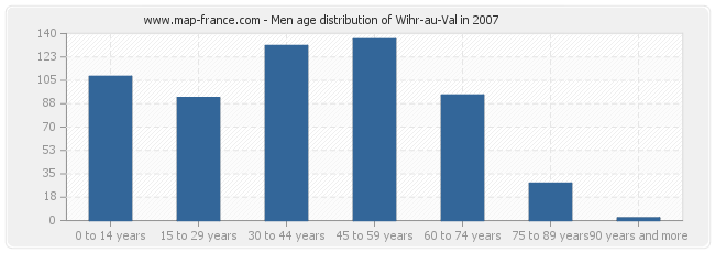 Men age distribution of Wihr-au-Val in 2007