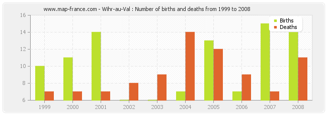 Wihr-au-Val : Number of births and deaths from 1999 to 2008