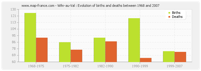 Wihr-au-Val : Evolution of births and deaths between 1968 and 2007