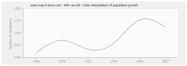 Wihr-au-Val : Cubic interpolation of population growth