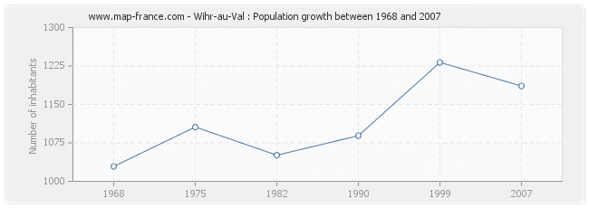 Population Wihr-au-Val