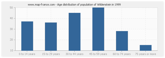 Age distribution of population of Wildenstein in 1999