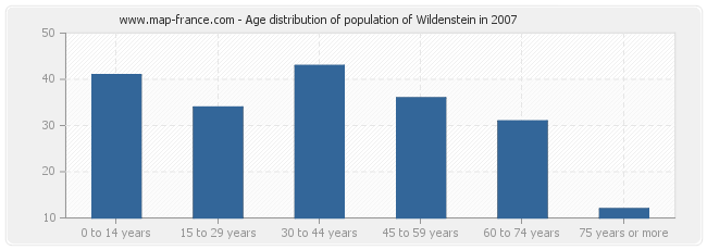 Age distribution of population of Wildenstein in 2007
