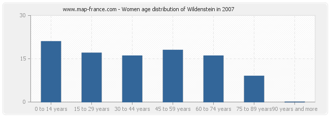 Women age distribution of Wildenstein in 2007