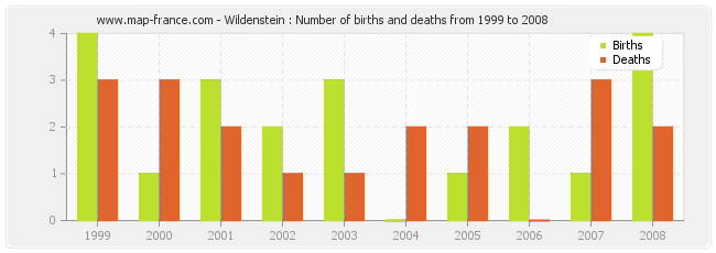 Wildenstein : Number of births and deaths from 1999 to 2008