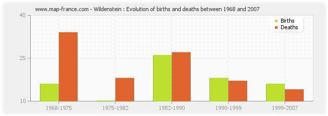 Wildenstein : Evolution of births and deaths between 1968 and 2007