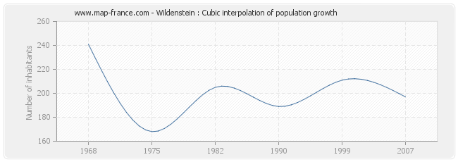 Wildenstein : Cubic interpolation of population growth