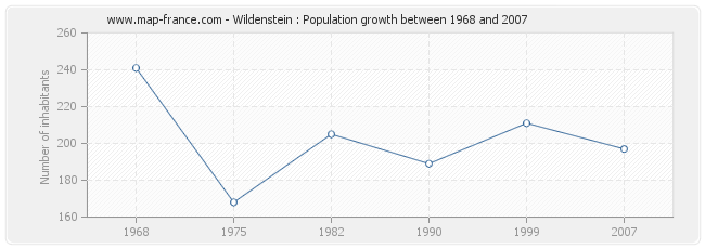 Population Wildenstein