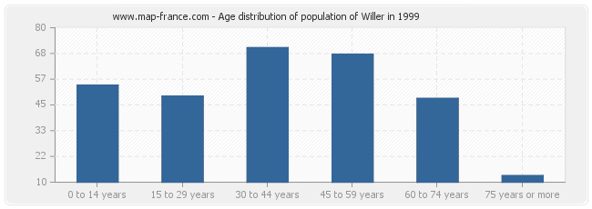 Age distribution of population of Willer in 1999