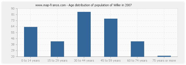 Age distribution of population of Willer in 2007