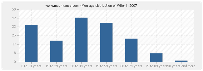 Men age distribution of Willer in 2007