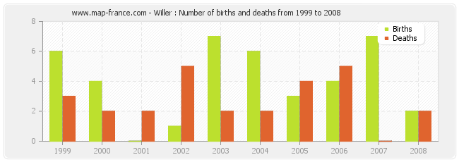 Willer : Number of births and deaths from 1999 to 2008