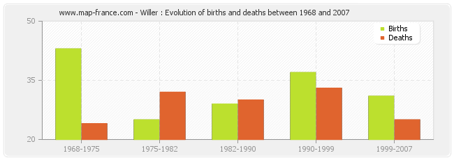 Willer : Evolution of births and deaths between 1968 and 2007
