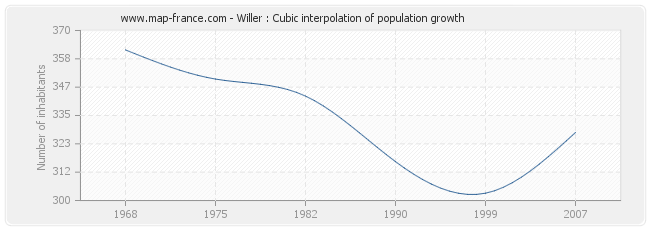 Willer : Cubic interpolation of population growth