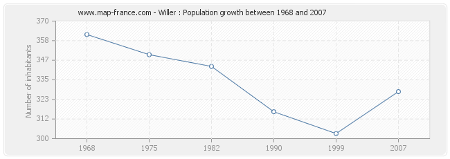 Population Willer