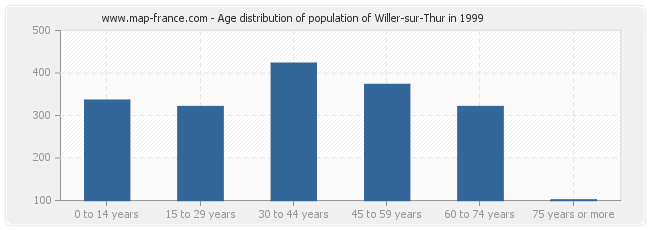 Age distribution of population of Willer-sur-Thur in 1999