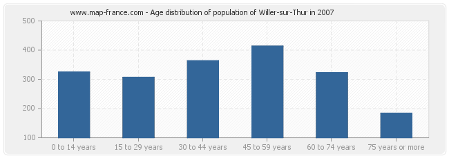 Age distribution of population of Willer-sur-Thur in 2007