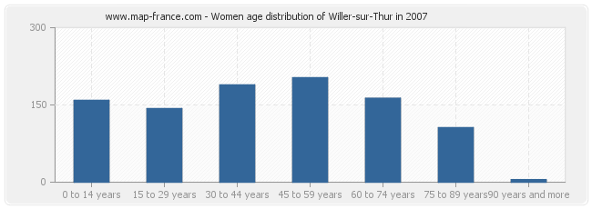 Women age distribution of Willer-sur-Thur in 2007