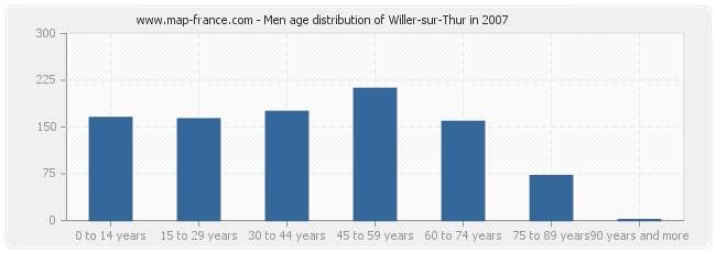 Men age distribution of Willer-sur-Thur in 2007