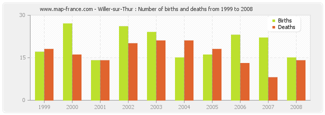 Willer-sur-Thur : Number of births and deaths from 1999 to 2008