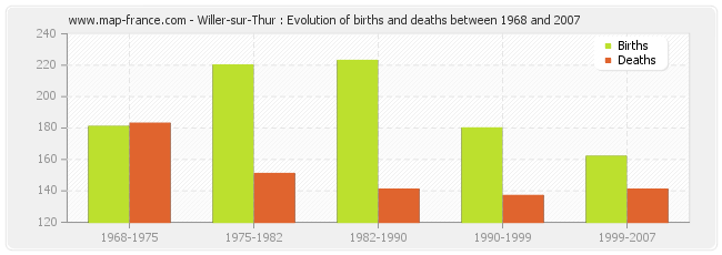 Willer-sur-Thur : Evolution of births and deaths between 1968 and 2007