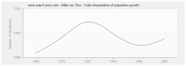 Willer-sur-Thur : Cubic interpolation of population growth
