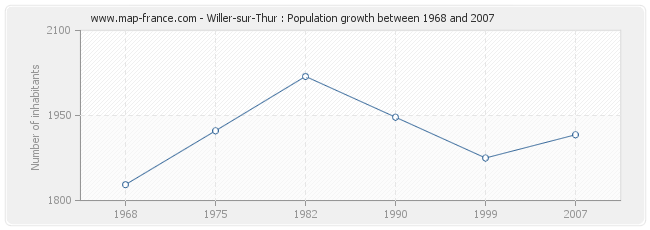 Population Willer-sur-Thur