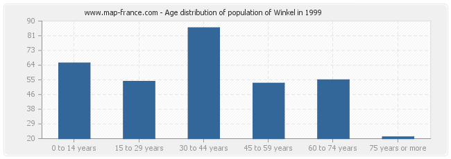 Age distribution of population of Winkel in 1999