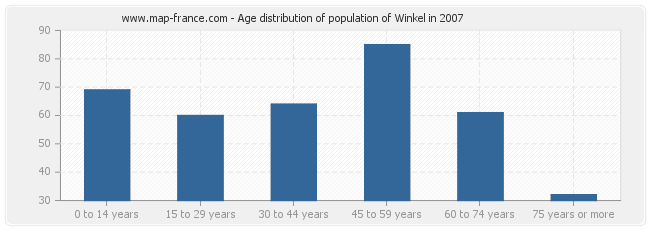Age distribution of population of Winkel in 2007