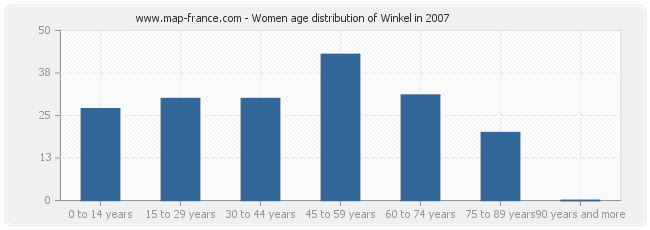 Women age distribution of Winkel in 2007