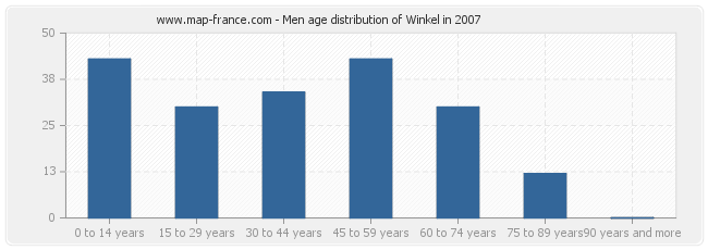 Men age distribution of Winkel in 2007