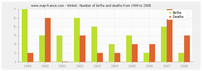 Winkel : Number of births and deaths from 1999 to 2008