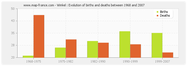Winkel : Evolution of births and deaths between 1968 and 2007